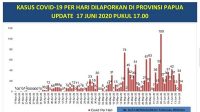 Update Covid di Papua, per Rabu 17 Juni 2020