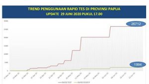 Info grafis Covid-19 di Papua, per Senin, 29 Juni 2020