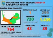 Satu Pasien covid masih menjalani perawatan di RS Nabire