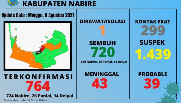 Satu Pasien covid masih menjalani perawatan di RS Nabire