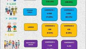 Realisasi vaksinasi dan penyebaran Covid-19  di per 18 Agustus di Nabire