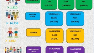 Perkembangan covid-19 dan realisasi vaksin di Nabire