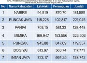 Yeremias Mote : Jumlah Penduduk Papua Tengah per 2 Maret Capai 1,3 Juta Jiwa