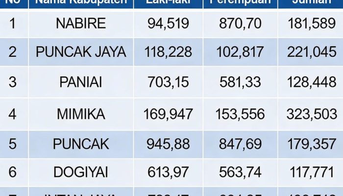Yeremias Mote : Jumlah Penduduk Papua Tengah per 2 Maret Capai 1,3 Juta Jiwa
