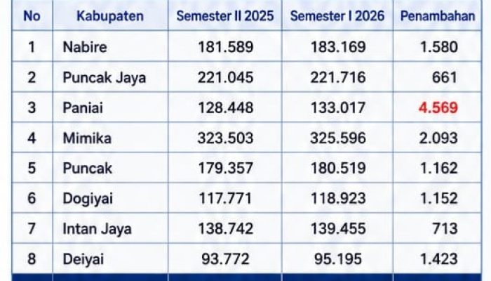Data Dukcapil: Penduduk Papua Tengah Tembus 1,39 Juta Jiwa, Bertambah 13.363 Orang