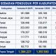 Data Dukcapil: Penduduk Papua Tengah Tembus 1,39 Juta Jiwa, Bertambah 13.363 Orang