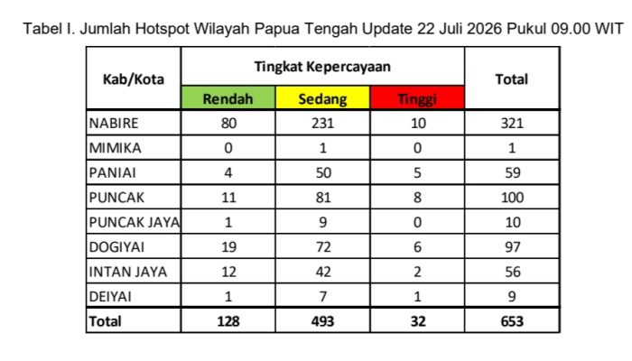 BMKG: El‑Niño Kuat dan 653 Titik Panas Terpantau di Papua Tengah, Nabire Paling Banyak