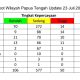 El‑Niño Makin Kuat, 733 Hotspot Terpantau  di Papua Tengah, BMKG: Risiko Karhutla Meningkat