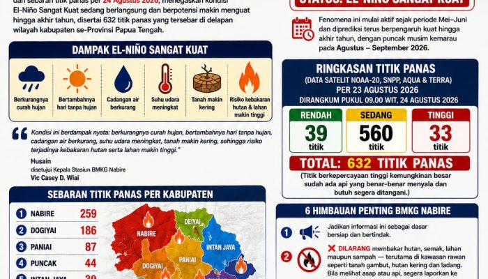 Update BMKG (24/8): Papua Tengah Terpantau 632 Titik Panas, Nabire dan Dogiyai Terbanyak