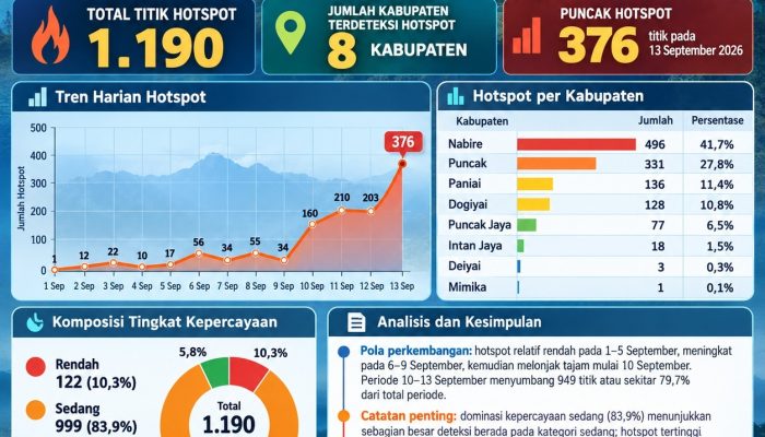 1.190 Titik Panas Terdeteksi di Papua Tengah, Nabire dan Puncak Mendominasi