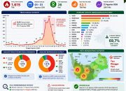 BMKG: 1.615 Titik Hotspot Terdeteksi di Nabire Selama Agustus, Puncak 356 Titik pada 22 Agustus