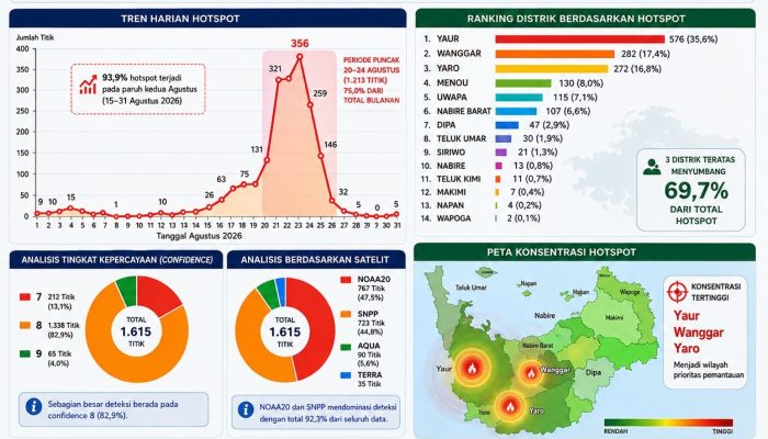 BMKG: 1.615 Titik Hotspot Terdeteksi di Nabire Selama Agustus, Puncak 356 Titik pada 22 Agustus